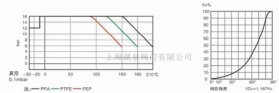 全襯PTFE、PFA襯氟蝶閥
