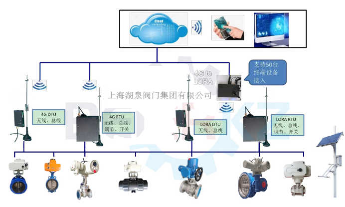 物聯網電動閥價格多少錢一套，多少錢一臺